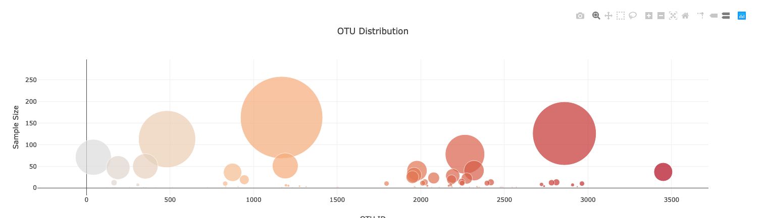 Sample Bubble Chart