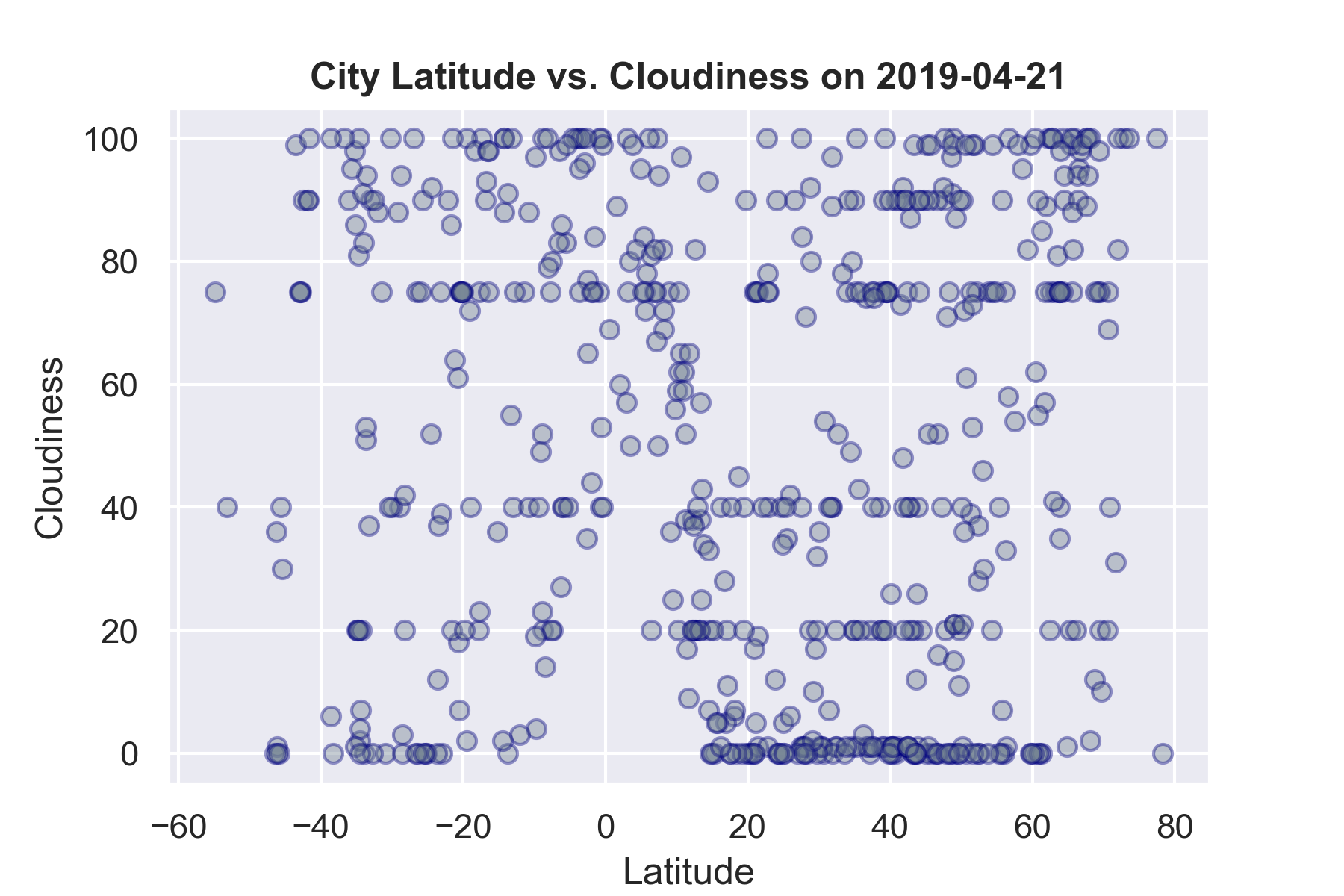 Cloudiness chart