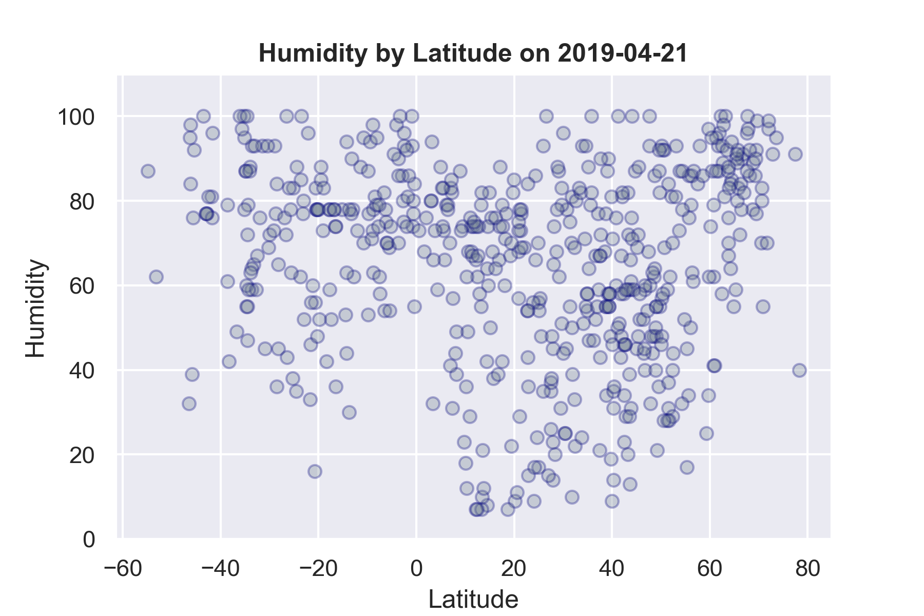 Humidity chart