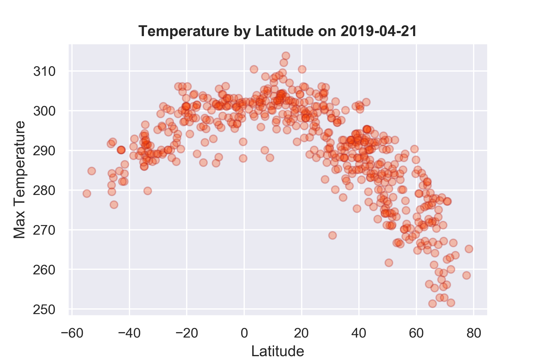 Latitude temperature chart